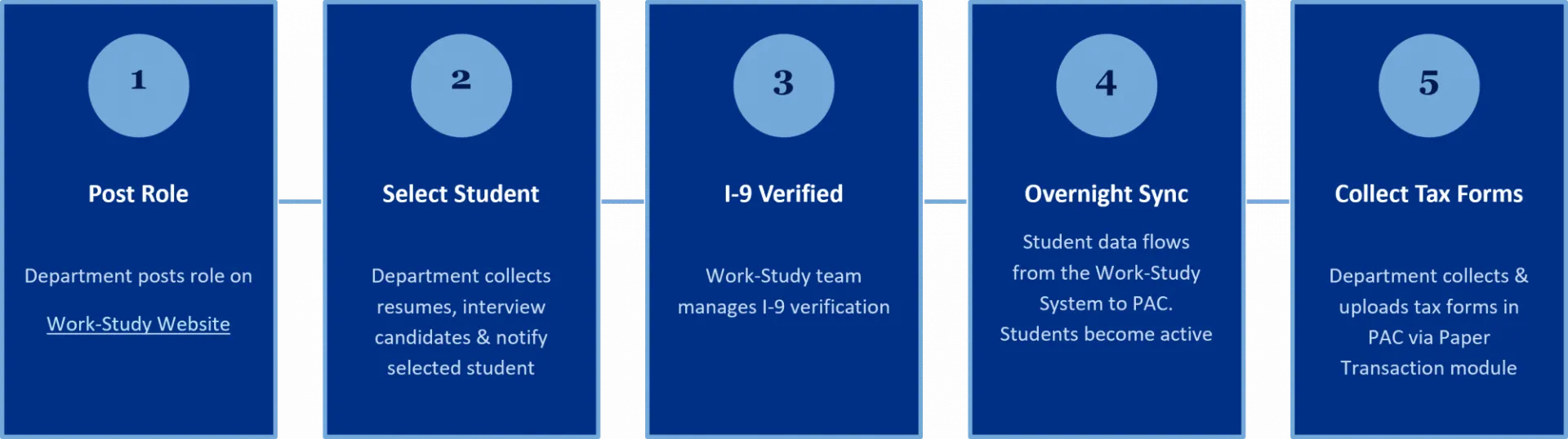 End to end work study process